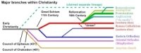 A simplified chart of historical branches within the christian belief systems. The different width of the lines is without objective significance. Protestantism in general, and not just Restorationism, claims a direct connection with Early Christianity.