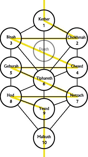 The Sefirot in Jewish Kabbalah
